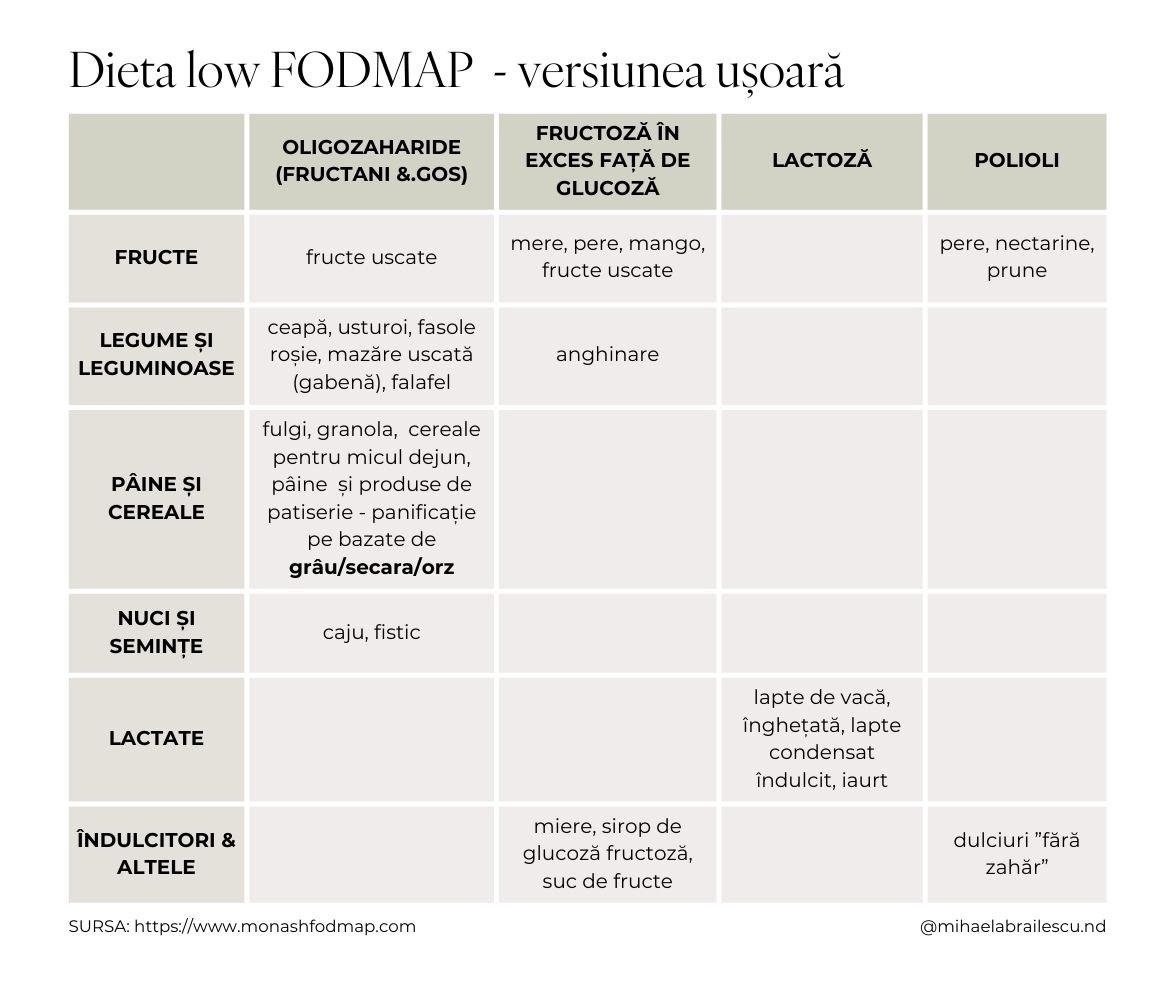 dieta low fodmap